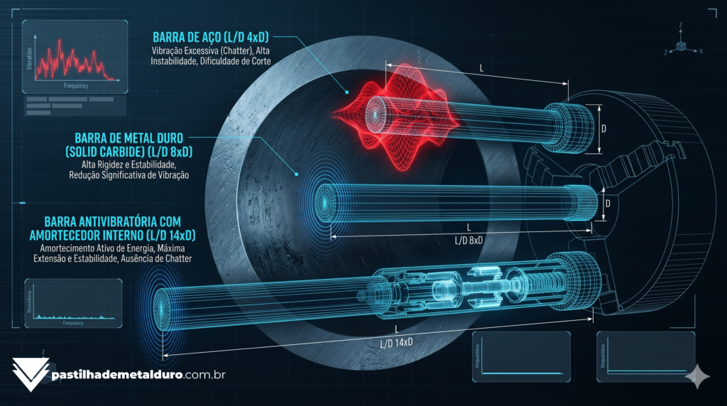 Infográfico técnico de engenharia comparando a rigidez e a capacidade de alcance profundo (relação L/D) entre barras de mandrilar de aço, metal duro e hastes antivibratórias com mecanismo interno.